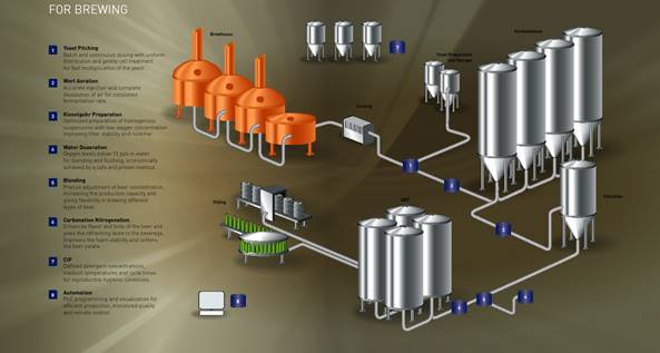 Sistemas de processo de fabricação de Cervejas